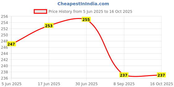 flipkart.com LoomStar for Epson L5190 / L5290 Wi-Fi All-in-One Ink Tank Printer Cover Price History Graph from 5 Jun 2025 to 16 Oct 2025