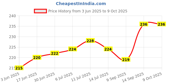 flipkart.com LoomStar for HP Laserjet 108w Single Function Monochrome Laser Wi-Fi with Utility Pocket Printer Cover Price History Graph from 3 Jun 2025 to 9 Oct 2025