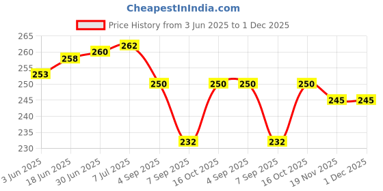 flipkart.com LoomStar For HP LaserJet M 1005 Multifunction Printer Cover Price History Graph from 3 Jun 2025 to 1 Dec 2025