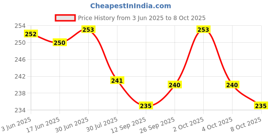 flipkart.com LoomStar for HP Laserjet P1108 Single Function Monochrome Laser Printer Cover Price History Graph from 3 Jun 2025 to 8 Oct 2025