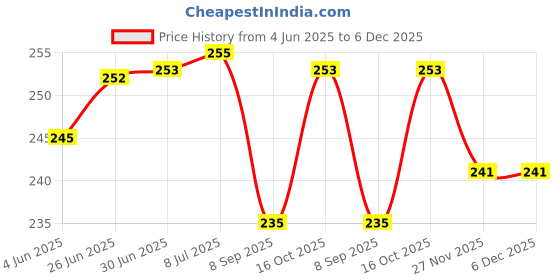 flipkart.com LoomStar for HP Laserjet Tank 1020w Printer Cover Price History Graph from 4 Jun 2025 to 5 Dec 2025