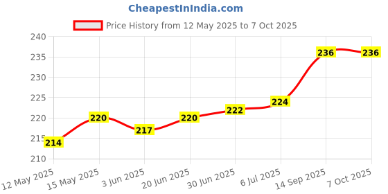 flipkart.com LoomStar for HP MFP 136w Multi-Function Laser Color Printer Cover Price History Graph from 12 May 2025 to 6 Oct 2025