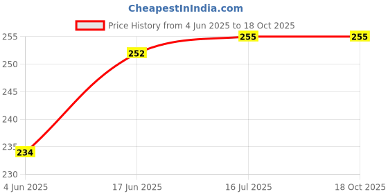 flipkart.com LoomStar For HP Neverstop Laser MFP 1200w Blue Flower Printer Cover Price History Graph from 4 Jun 2025 to 18 Oct 2025