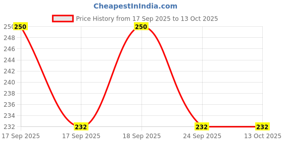 flipkart.com LoomStar For HP Neverstop Laser MFP 1200w Printer Cover Price History Graph from 17 Sep 2025 to 13 Oct 2025