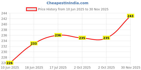flipkart.com LoomStar For HP ScanJet Pro 3000 s3 Sheet-Feed Scanner Printer Cover Price History Graph from 10 Jun 2025 to 30 Nov 2025
