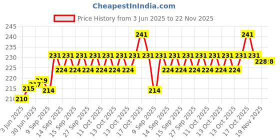 flipkart.com LoomStar for HP Smart Tank 580 All-in-one WiFi Colour Blue Flower Printer Cover Price History Graph from 3 Jun 2025 to 22 Nov 2025