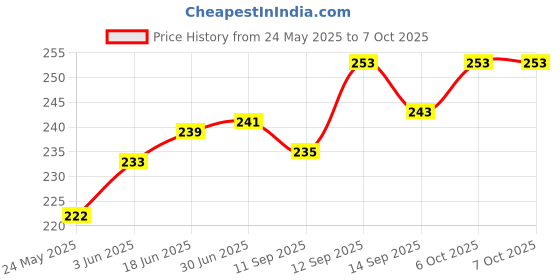 flipkart.com LoomStar for HP Smart Tank 580 All-in-one WiFi Colour Multichips Printer Cover Price History Graph from 24 May 2025 to 6 Oct 2025