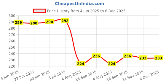 flipkart.com LoomStar for HP Smart Tank 790 WiFi Duplex Hi-Capacity Tank Printer Cover Price History Graph from 4 Jun 2025 to 5 Dec 2025