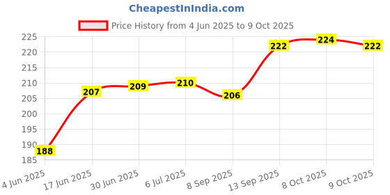 flipkart.com LoomStar L3252 / L3250 / L3210 All-in-One with Utility Pocket Printer Cover Price History Graph from 4 Jun 2025 to 9 Oct 2025