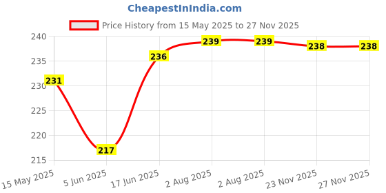 flipkart.com LoomStar Laserjet Pro MFP M128fw Printer Printer Cover Price History Graph from 15 May 2025 to 26 Nov 2025