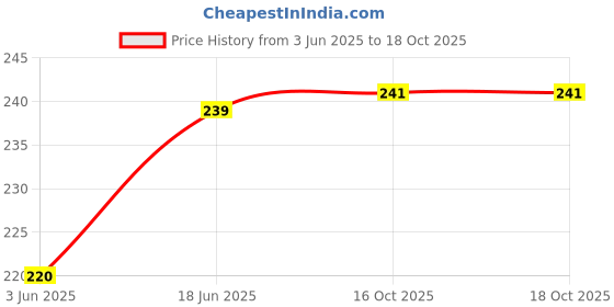 flipkart.com LoomStar Neverstop Laser MFP 1200w Printer Cover Price History Graph from 3 Jun 2025 to 17 Oct 2025