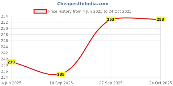 flipkart.com LoomStar Pixma E4270 / E4570 All-in-One Ink Efficient Printer Zebra Print Printer Cover Price History Graph from 4 Jun 2025 to 22 Oct 2025