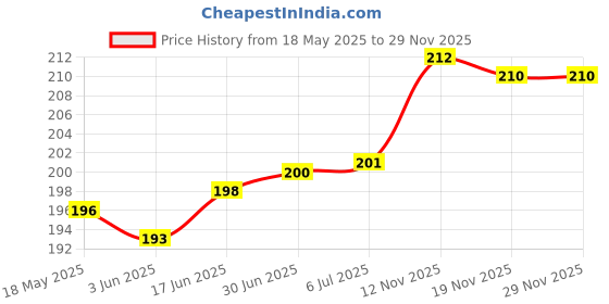 flipkart.com LoomStar Pixma Ink Efficient G2010 Green Printer Cover Price History Graph from 18 May 2025 to 28 Nov 2025