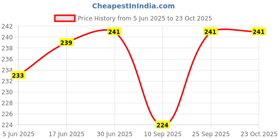 flipkart.com LoomStar Pixma Ink Efficient G3020 Zebra Print Printer Cover Price History Graph from 5 Jun 2025 to 23 Oct 2025