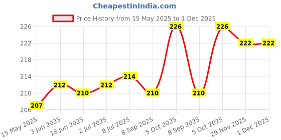 flipkart.com LoomStar Printer Cover For Epson EcoTank L3150 Zebra Print Printer Cover Price History Graph from 15 May 2025 to 30 Nov 2025