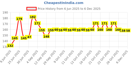 flipkart.com LoomStar Printer Cover For TSC TTP 244 PRO Barcode Printer Printer Cover Price History Graph from 6 Jun 2025 to 5 Dec 2025