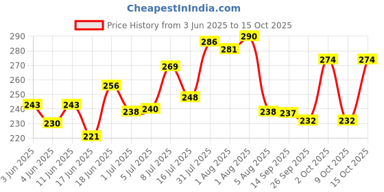 flipkart.com loons peddler Birthday Decoration Kit with Net Curtain cloth, 3D Butterflies and Fairy Lights loons peddler Price History Graph from 3 Jun 2025 to 15 Oct 2025