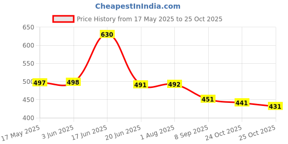 flipkart.com looootnest Dyed Bollywood Georgette Saree looootnest Price History Graph from 17 May 2025 to 25 Oct 2025