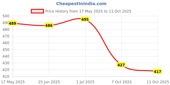 flipkart.com looootnest Dyed Bollywood Georgette Saree looootnest Price History Graph from 17 May 2025 to 11 Oct 2025