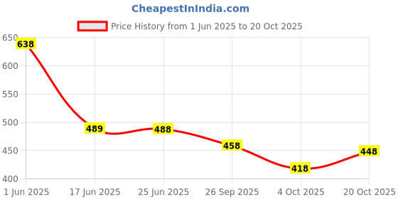 flipkart.com looootnest Self Design Bollywood Georgette Saree looootnest Price History Graph from 1 Jun 2025 to 20 Oct 2025