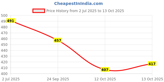 flipkart.com looootnest Self Design Bollywood Georgette Saree looootnest Price History Graph from 2 Jul 2025 to 12 Oct 2025
