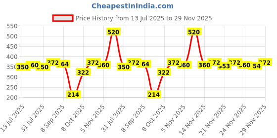 flipkart.com classmate Loop Ball Pen classmate Price History Graph from 13 Jul 2025 to 29 Nov 2025