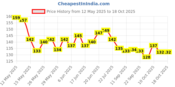 flipkart.com dass Loop Band 24-inch Set of 5 for Physical Home Fitness Therapy Stretching Resistance Tube dass Price History Graph from 12 May 2025 to 17 Oct 2025