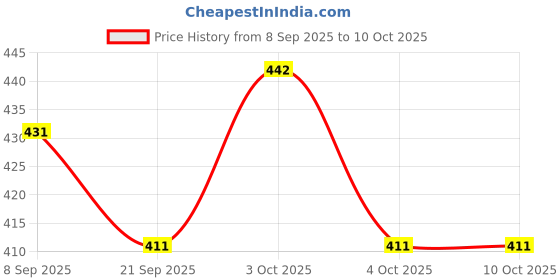 flipkart.com loop Breast Feeding Pump-150 ML - Manual loop Price History Graph from 8 Sep 2025 to 10 Oct 2025