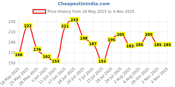 flipkart.com ajro deal Loop Resistance Band Workout Thera band Hip Thera Set For Men Women Resistance Band ajro deal Price History Graph from 18 May 2025 to 2 Nov 2025