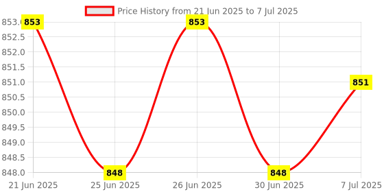 flipkart.com zuuluzrs Loop Track Racer Car Toy Set for kids with Launcher will Make 360° Spin zuuluzrs Price History Graph from 21 Jun 2025 to 7 Jul 2025