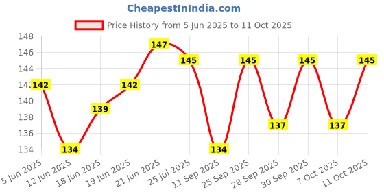 flipkart.com gemsy Loop Turner | Hooked Needle Set for Tailoring Hand Sewing Needle gemsy Price History Graph from 5 Jun 2025 to 11 Oct 2025