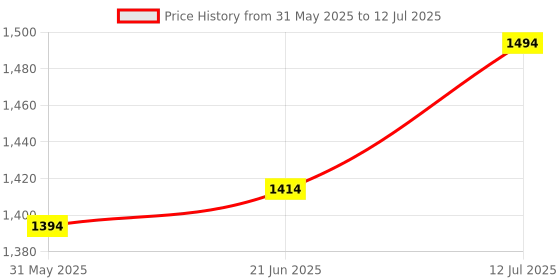 flipkart.com be cre8v Loop Wire Game -Science and Electronics DIY Kit for Kids Educational Toy be cre8v Price History Graph from 31 May 2025 to 12 Jul 2025