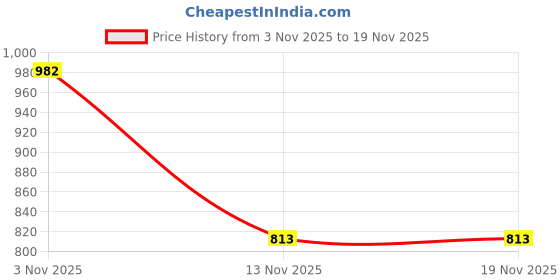 flipkart.com chupps Loop Women Slides chupps Price History Graph from 3 Nov 2025 to 19 Nov 2025