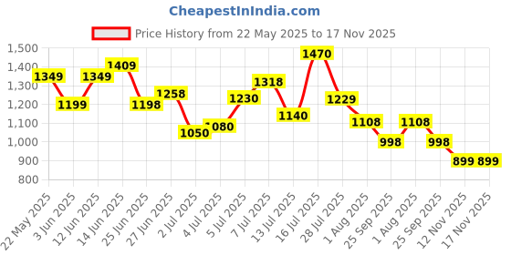 flipkart.com puma Loop X Wns IDP Casuals For Women puma Price History Graph from 22 May 2025 to 17 Nov 2025