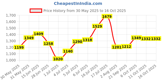 flipkart.com puma Loop X Wns IDP Casuals For Women puma Price History Graph from 30 May 2025 to 16 Oct 2025