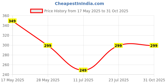 flipkart.com goboult Loop2 with 10mm Drivers, BoomX Rich Bass, In-line Controls, Soft Silicon Snugfit Wired Headset goboult Price History Graph from 17 May 2025 to 30 Oct 2025