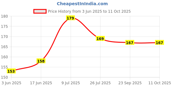 flipkart.com loopa Men Black Artificial Leather Wallet - Regular Size loopa Price History Graph from 3 Jun 2025 to 11 Oct 2025