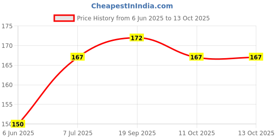 flipkart.com loopa Men Brown Artificial Leather Wallet - Regular Size loopa Price History Graph from 6 Jun 2025 to 12 Oct 2025