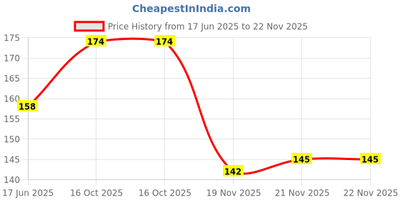 flipkart.com loopa Men Formal Tan Synthetic Belt loopa Price History Graph from 17 Jun 2025 to 22 Nov 2025