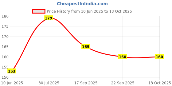 flipkart.com loopa Men Tan Artificial Leather Wallet - Regular Size loopa Price History Graph from 10 Jun 2025 to 13 Oct 2025