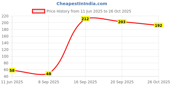 flipkart.com loopa Nylon, Cotton Arm Sleeve For Men & Women loopa Price History Graph from 11 Jun 2025 to 26 Oct 2025