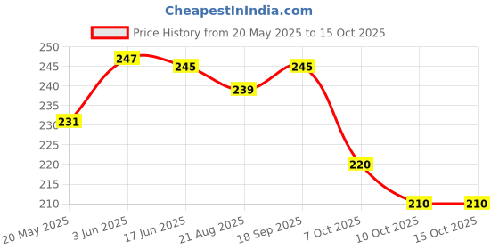 flipkart.com LOOPA Y- Back Suspenders for Men Price History Graph from 20 May 2025 to 15 Oct 2025