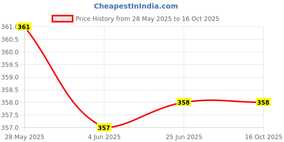 flipkart.com LOOPA Y- Back Suspenders for Men Price History Graph from 28 May 2025 to 16 Oct 2025