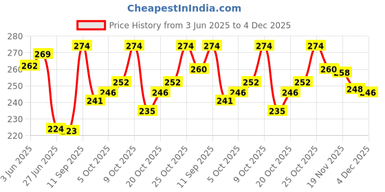 flipkart.com LOOPA Y- Back Suspenders for Men Price History Graph from 3 Jun 2025 to 3 Dec 2025