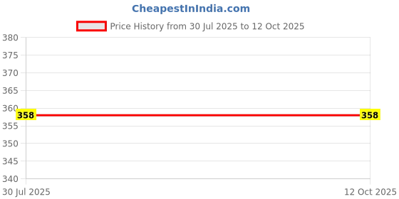 flipkart.com LOOPA Y- Back Suspenders for Men Price History Graph from 30 Jul 2025 to 12 Oct 2025