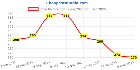 flipkart.com LOOPA Y- Back Suspenders for Men Price History Graph from 7 Jun 2025 to 5 Dec 2025
