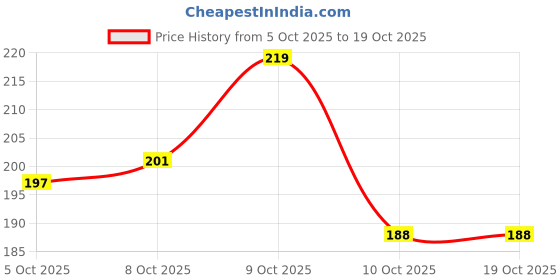 flipkart.com LOOPA Y- Back Suspenders for Men Price History Graph from 5 Oct 2025 to 19 Oct 2025