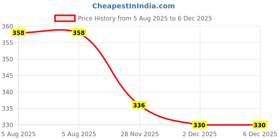flipkart.com LOOPA Y- Back Suspenders for Men Price History Graph from 5 Aug 2025 to 5 Dec 2025
