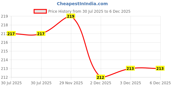 flipkart.com LOOPA Y- Back Suspenders for Men Price History Graph from 30 Jul 2025 to 6 Dec 2025