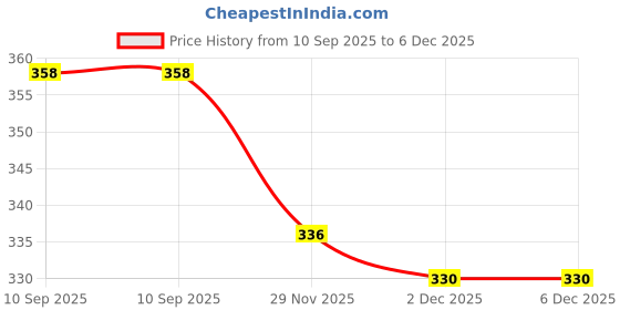flipkart.com LOOPA Y- Back Suspenders for Men Price History Graph from 10 Sep 2025 to 6 Dec 2025
